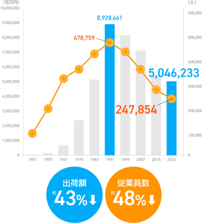 印刷産業【 出荷額・従業員数 】グラフ