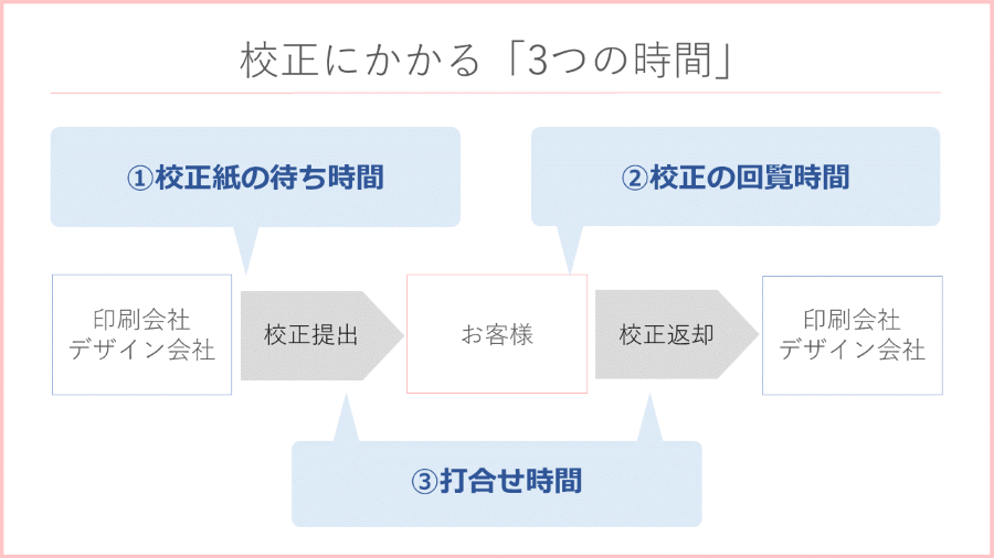 校正で時間がかかる場面.png